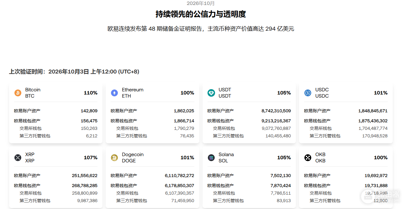 币安、OKX、Gate、Bybit储备证明(PoR)怎么查?官方入口与核对步骤
