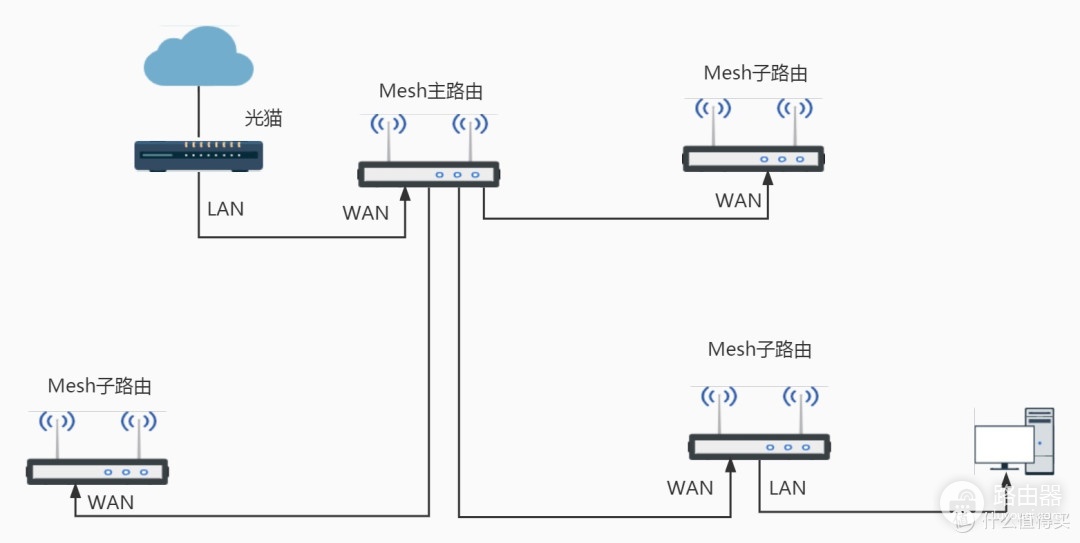 Mesh路由器网状连接及拓扑结构介绍