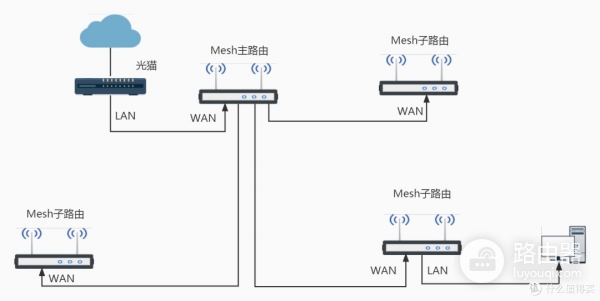 Mesh路由器网状连接及拓扑结构介绍