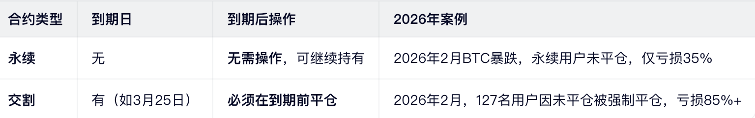 永续合约和交割合约到底有什么区别?一张图搞懂