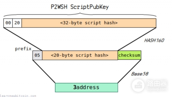 钱包地址怎么生成？UTXO模型和找零地址