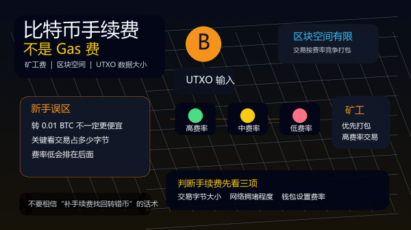 大饼手续费不是Gas费?矿工费、UTXO与Gas费区别新手必看
