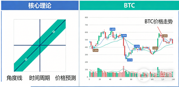 甘氏理论（Gann Theory）是什么？放到比特币上能不能用？