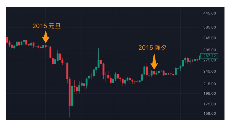 春节期间比特币价涨幅如何? 历年除夕比特币价格