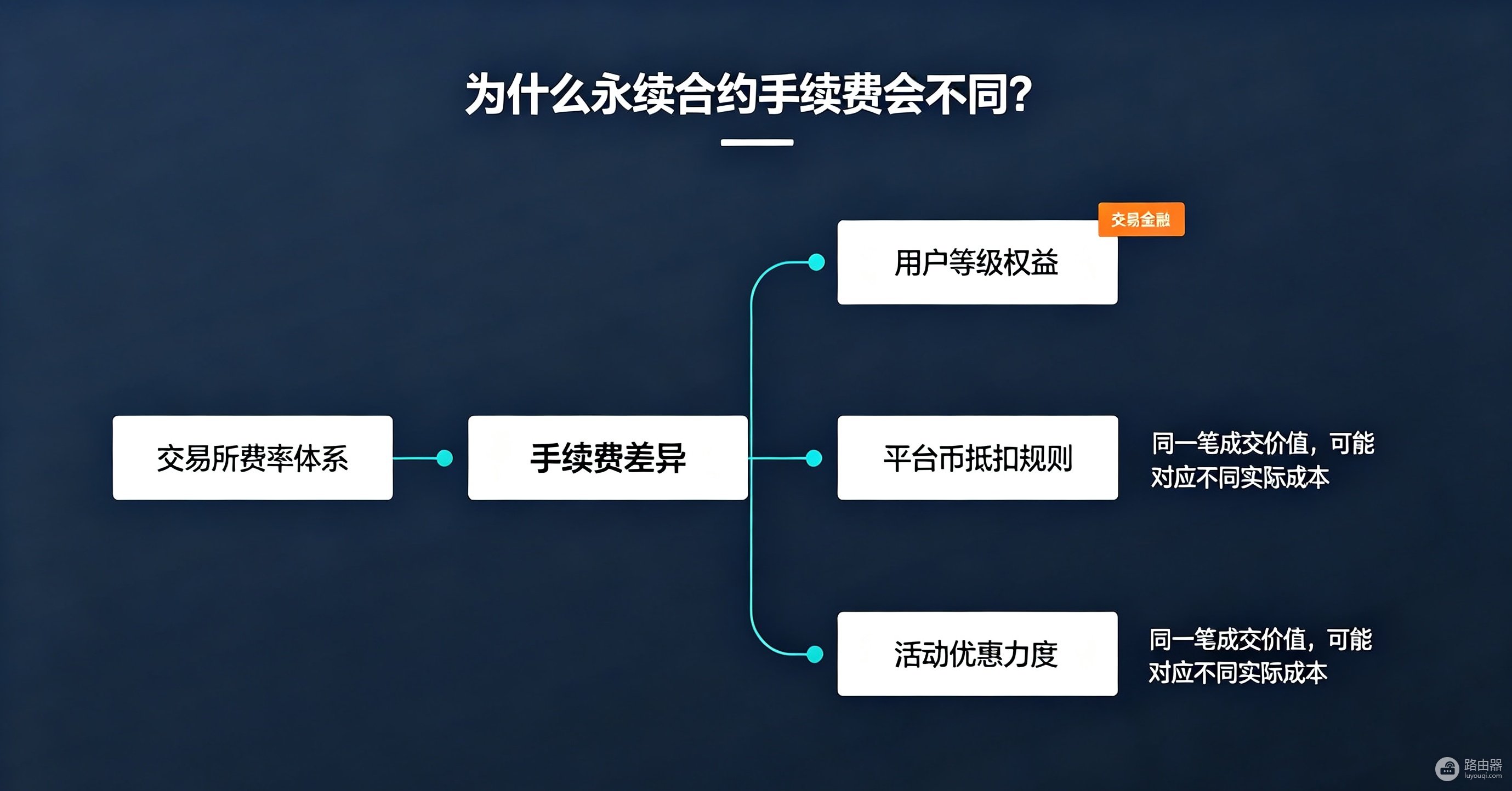 永续合约手续费为什么每个平台都不一样?新手必看避坑指南