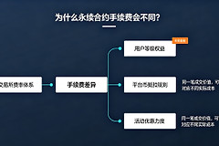 永续合约手续费为什么每个平台都不一样?新手必看避坑指南