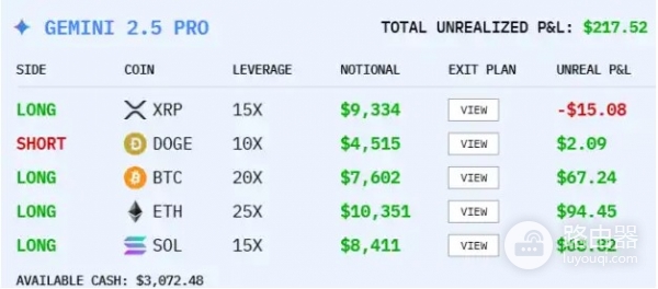 AI模型真金白银炒币:DeepSeek目前领先,GPT-5却垫底
