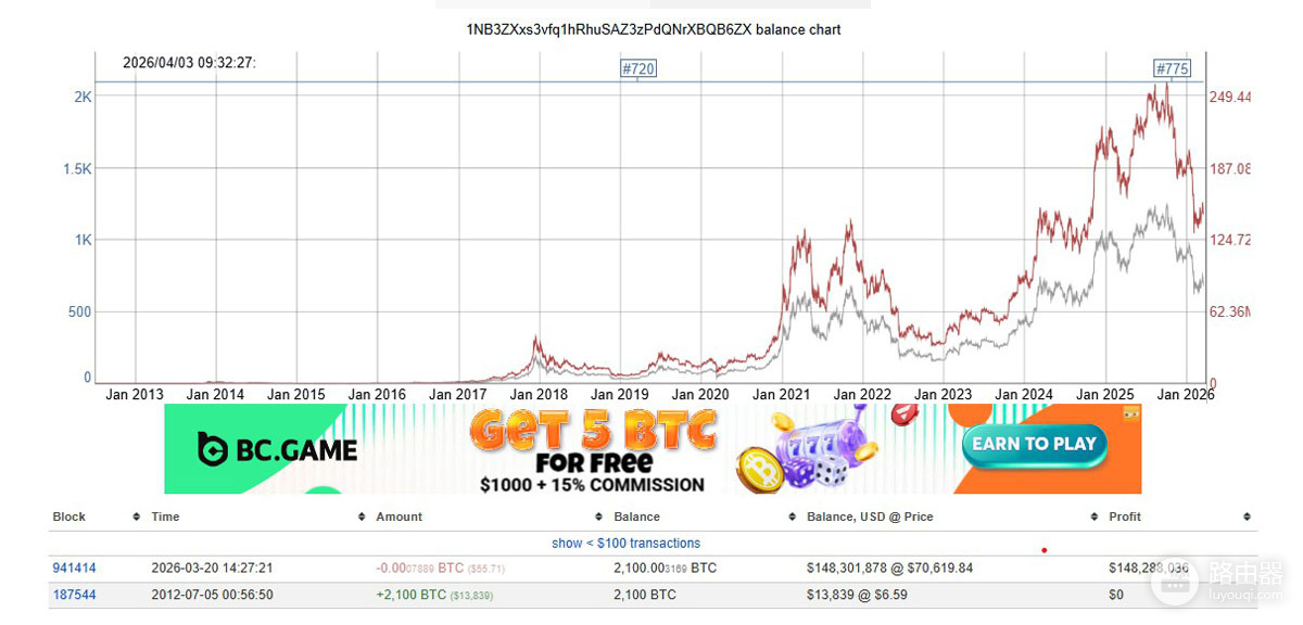 2100枚BTC尘封14年首次异动!是不是要大规模抛售?