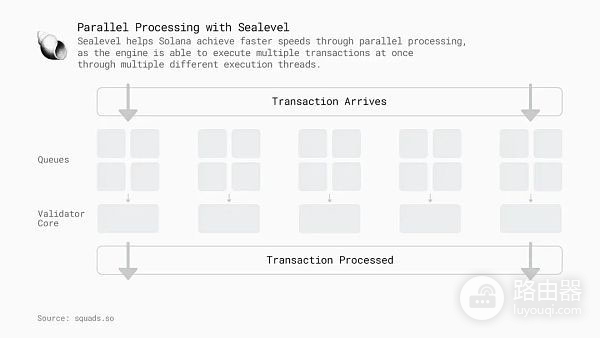 区块链并行执行技术是什么？并行虚拟机区块链性能的关键变量