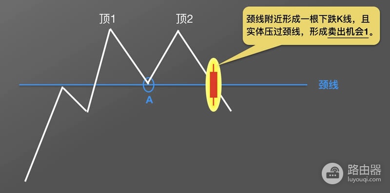 虚拟币K线图M头形态是什么?逃顶信号图解