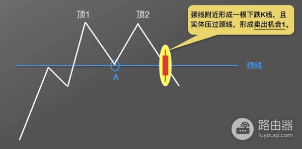 虚拟币K线图M头形态是什么？逃顶信号图解