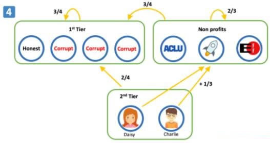 恒星币(XLM)是什么?联邦拜占庭(恒星协议)在区块链中的应用