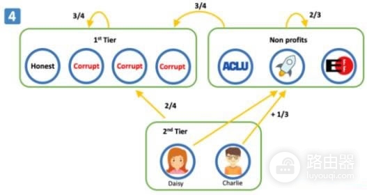 恒星币(XLM)是什么?联邦拜占庭(恒星协议)在区块链中的应用