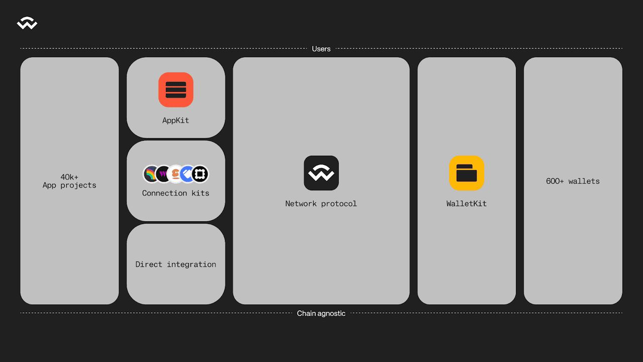 WalletConnect(WCT币)是什么?如何使用WalletConnect连接钱包与dApp?