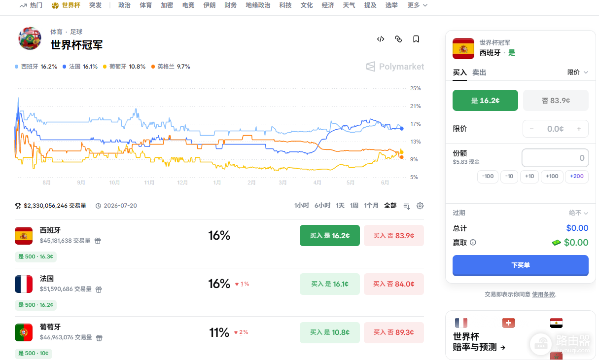 Polymarket和Hyperliquid投资者选哪个？手续费、杠杆、风险全面对比