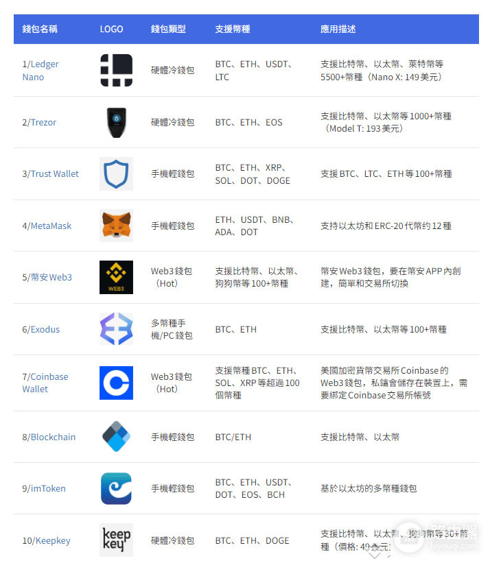 全球十大虚拟货币钱包排名!比安钱包的优势