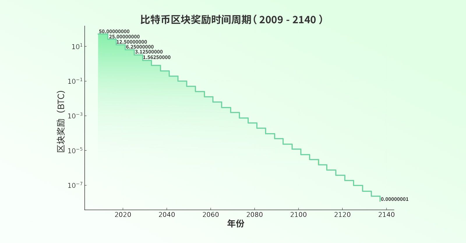 比特币到底还能挖多久?比特币为什么不会被很快挖光?