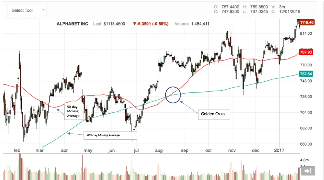 一文讲清楚黄金交叉怎么用？金叉死叉的区别
