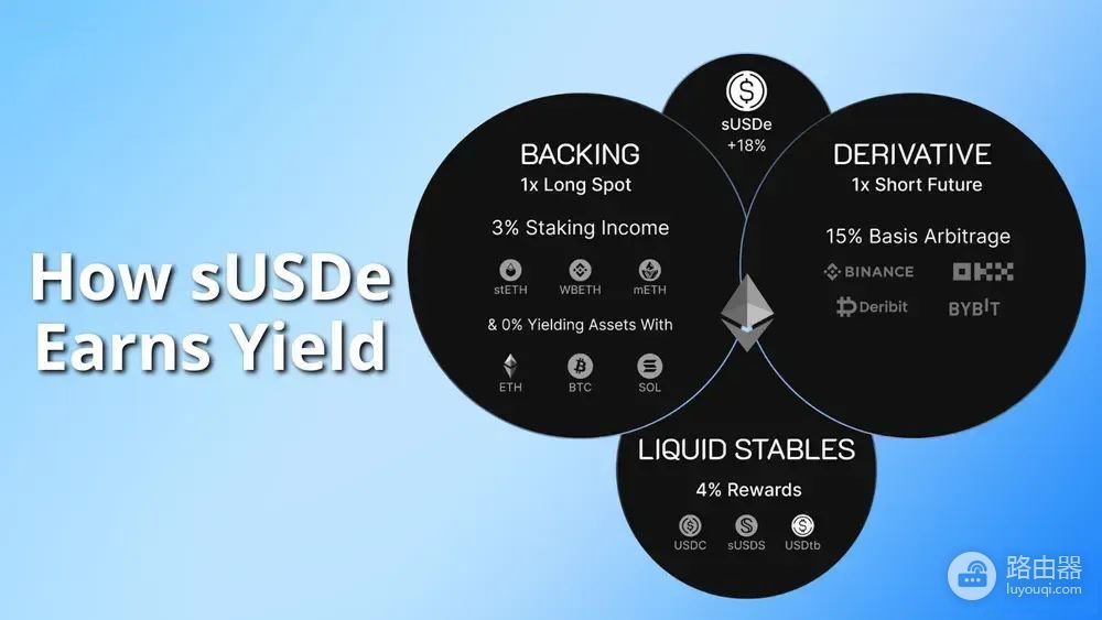 Ethena(ENA)是什么 ?USDe、USDtb、sUSDe运作原理