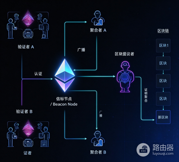 以太坊区块提议者如何选出？ETH随机选举机制原理