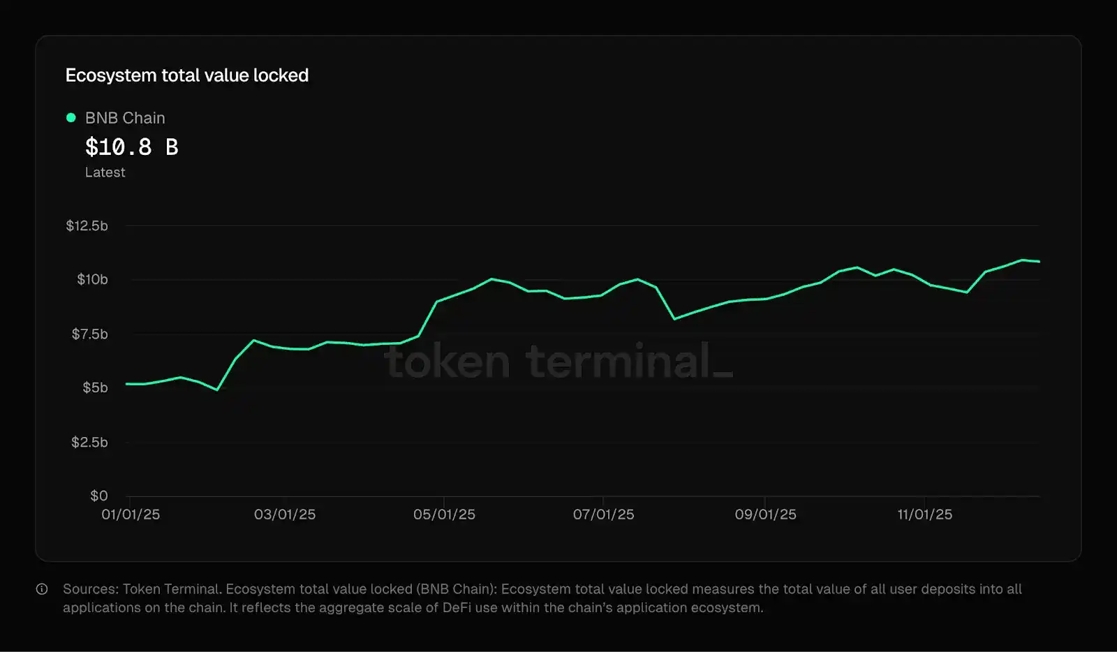 为什么传统资金选择在BNB Chain?散户、机构、协议能全挤在一条链上