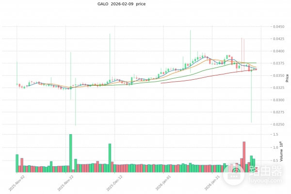 GALO是什么？值不值得关注？