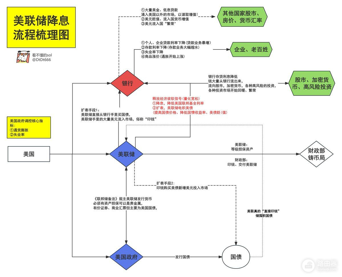 美联储加息降息如何影响币圈与全球金融?美元流动性与币圈波动