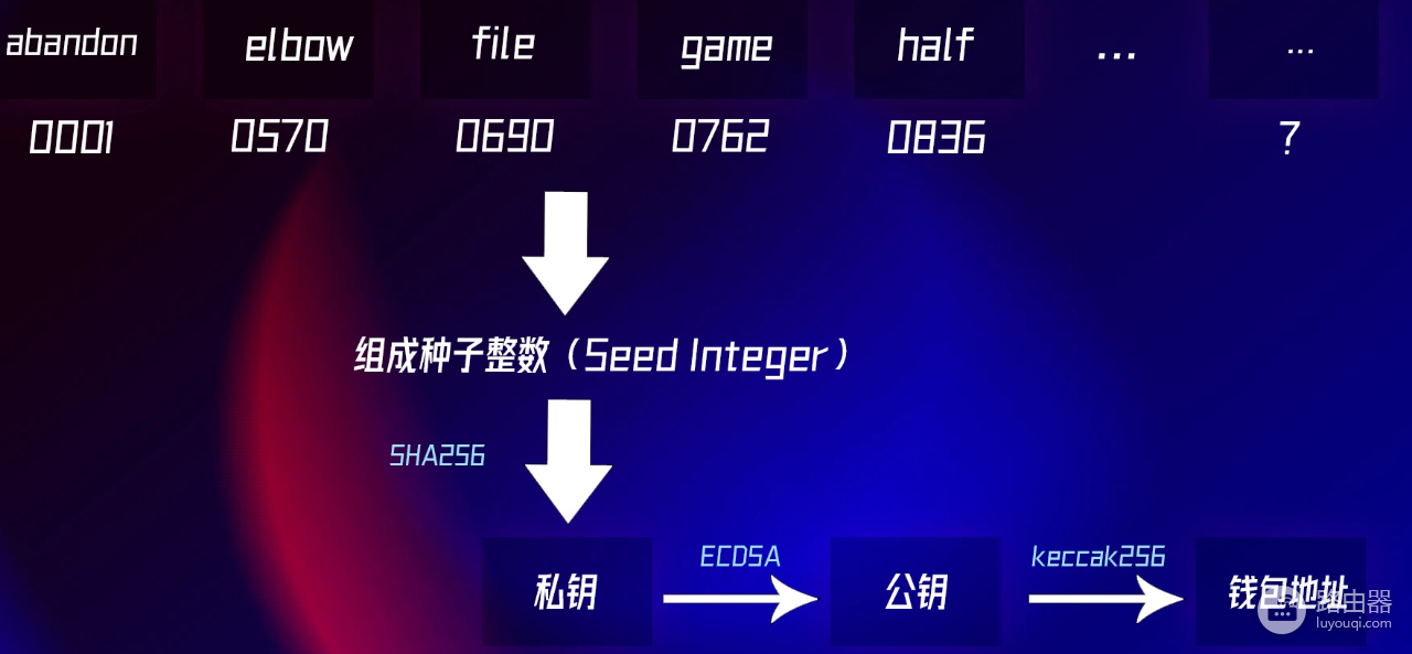 什么是恢复密钥?掌握比特币APP的主钥匙