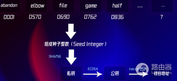 什么是恢复密钥？掌握比特币APP的主钥匙