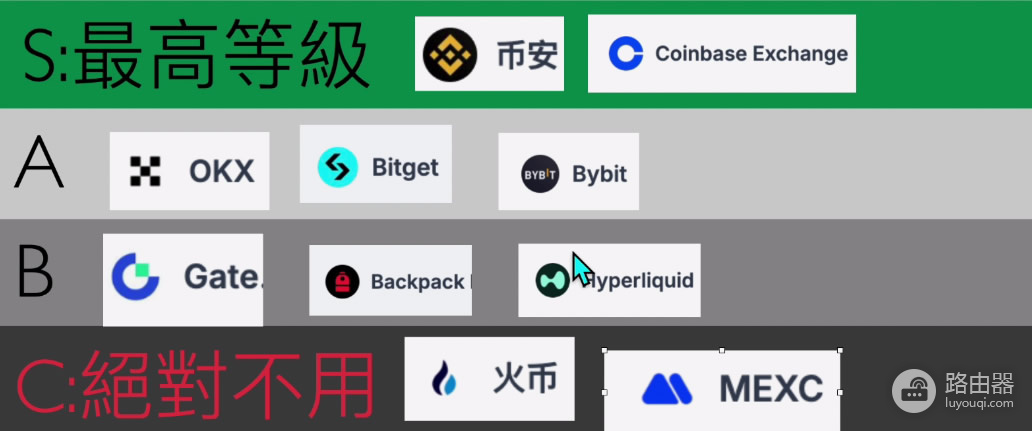 全球加密交易所SABC分级