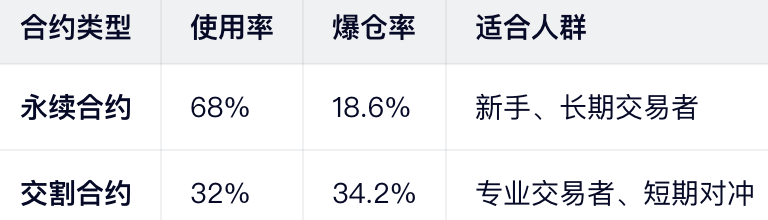 永续合约和交割合约到底有什么区别?一张图搞懂