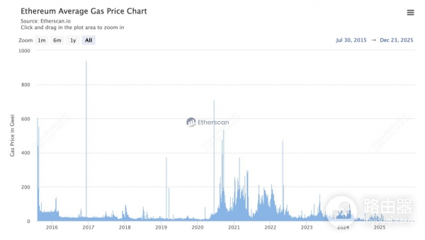 以太坊Gas费是什么？以太坊的计价单位Gwei是什么？