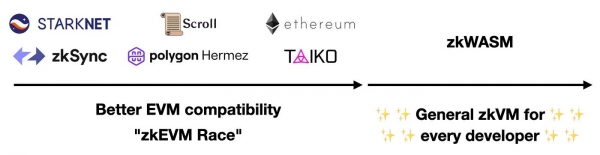 zkWASM有什么用?和zkEVM有什么区别