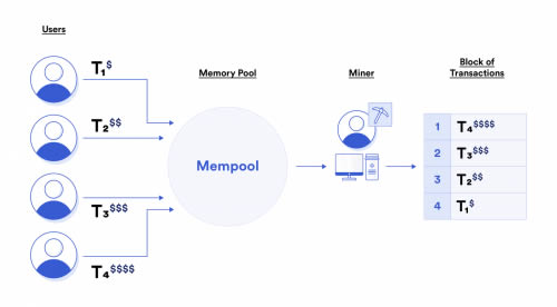 MEV如何影响区块链经济？矿工如何通过MEV从用户手中提取价值？