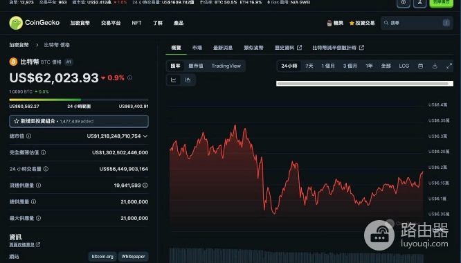 Coingecko是什么? 如何利用Coingecko找到暴涨的虚拟币?