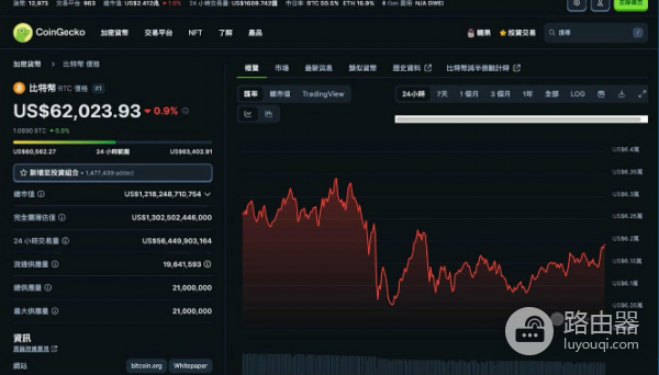 Coingecko是什么? 如何利用Coingecko找到暴涨的虚拟币?
