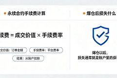 永续合约手续费怎么算?爆仓后会欠钱吗