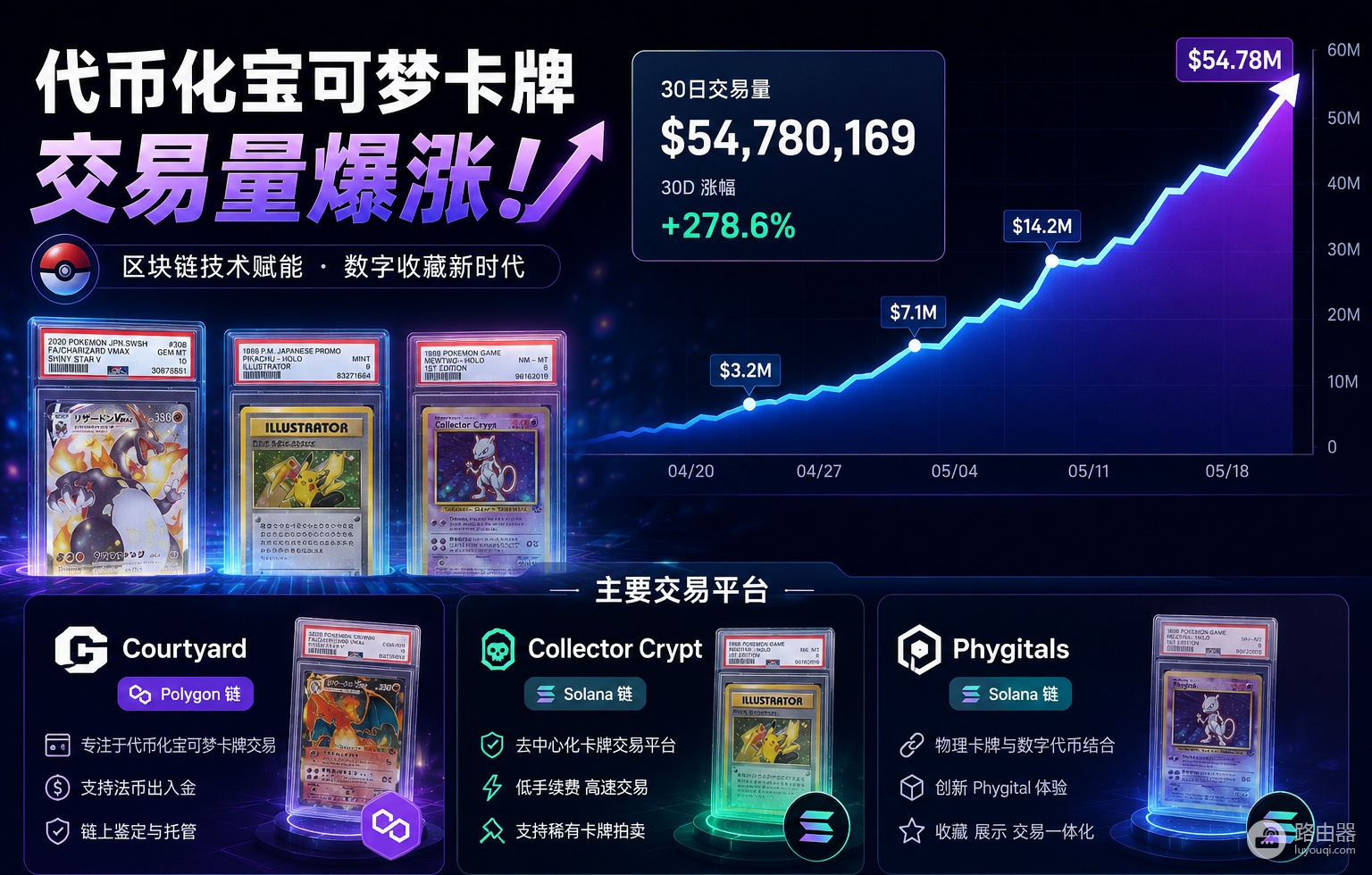 代币化宝可梦卡牌交易量爆增10倍,买包还是买币?新手入坑避坑指南