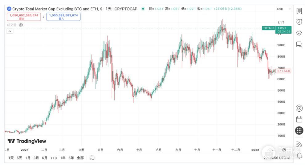 如何用BTC.D和TOTAL3抓住山寨币风口? 怎么追山寨币风口?