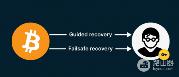 比特币该如何被继承? 人没了比特币继承方式