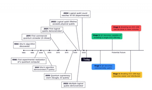 量子威胁是什么？会影响加密资产安全吗