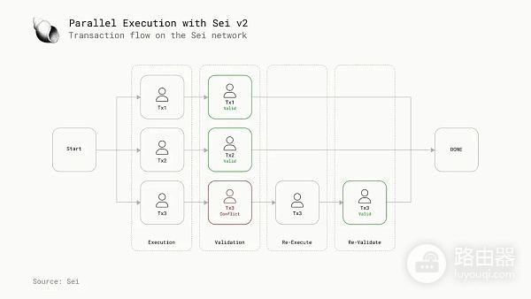 区块链并行执行技术是什么？并行虚拟机区块链性能的关键变量