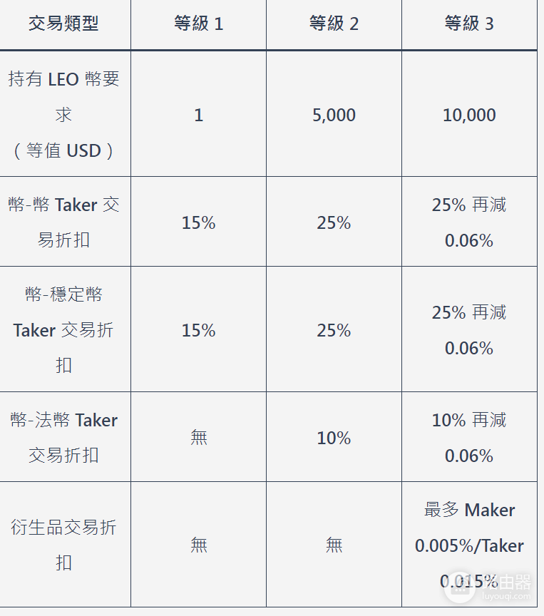 Bitfinex入金和交易的手续费是多少? Bitfinex交易所手续费一览