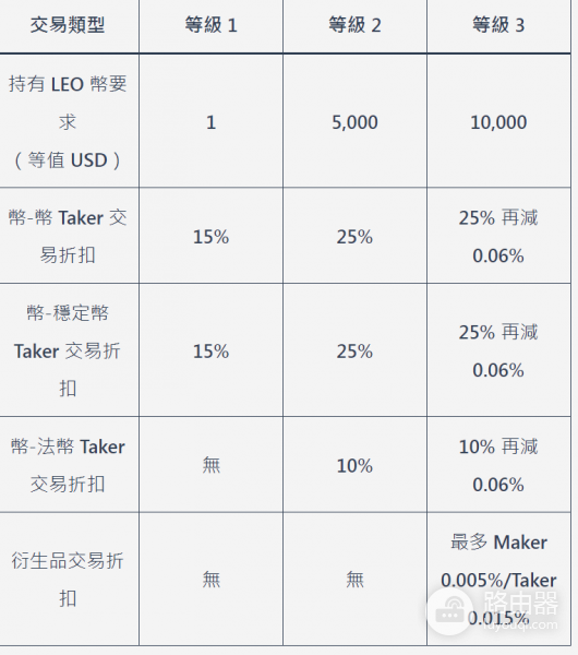 Bitfinex入金和交易的手续费是多少? Bitfinex交易所手续费一览