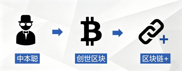 比特币创世区块50 BTC为什么至今不能花？第一笔转账的钱从哪里来