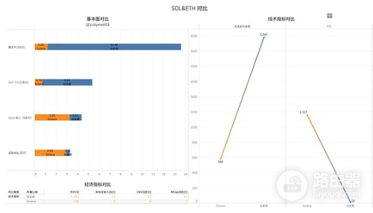 为什么要研究公链?ETH、Solana、BNB Chain公链的竞争
