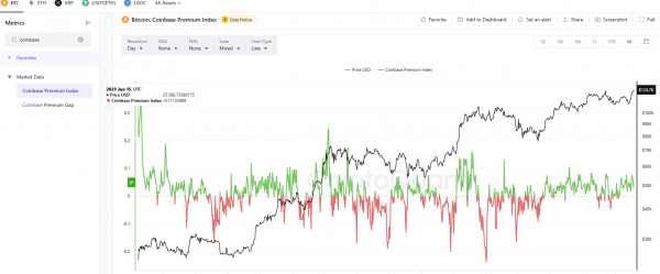 Coinbase溢价指数是什么？哪里查看？比特币强度的关键工具