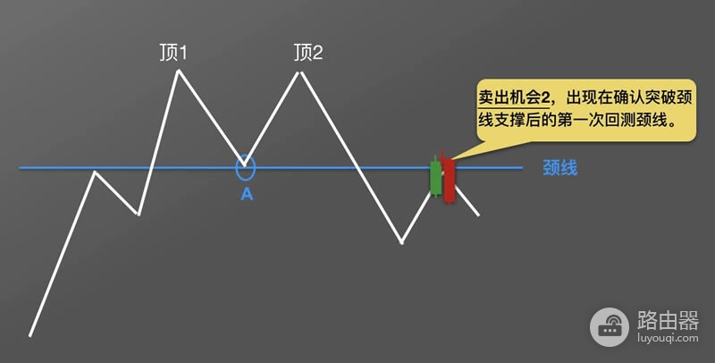 虚拟币K线图M头形态是什么?逃顶信号图解