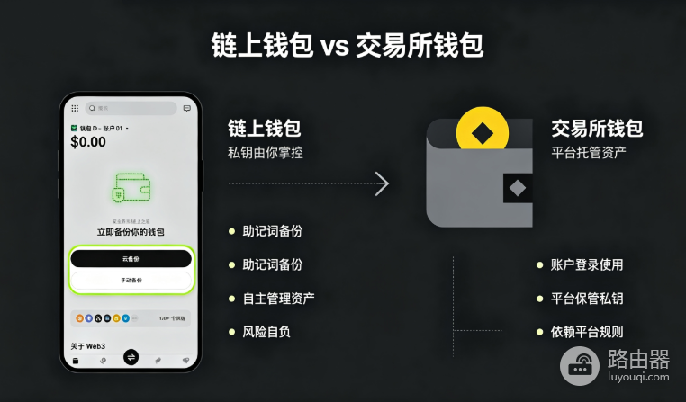 什么是交易所钱包和链上钱包?平台账户和链上地址有何不同