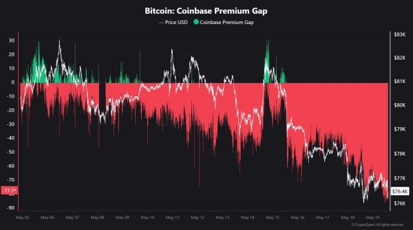 CryptoQuant发出预警,比特币市场情绪进入极度悲观阶段